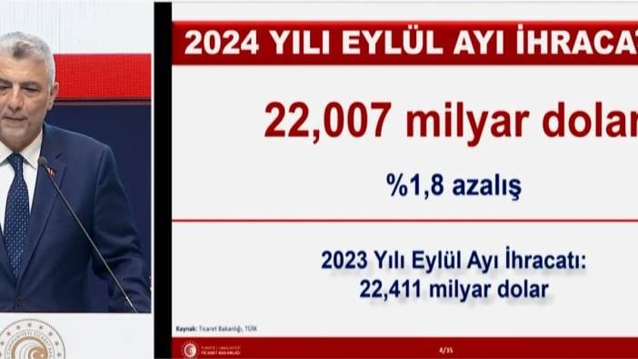 Eylülde ihracatta gerileme: Yüzde 1,8 azaldı