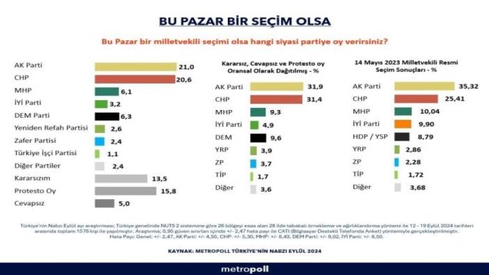 AKP ve CHP arasındaki fark belli oldu. Son anket sonuçları ortaya çıktı