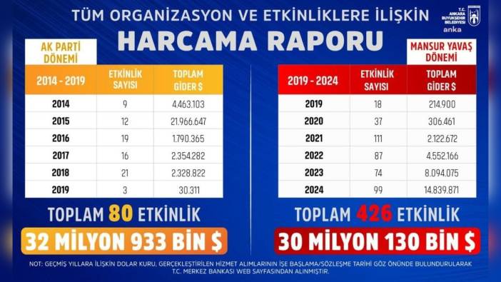 Mansur Yavaş, 30 milyon dolarlık harcama raporunu paylaştı