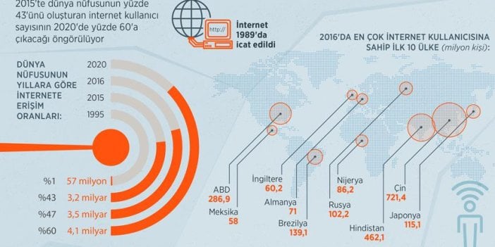 İnternet 2020'de dünya nüfusunun yüzde 60'ına ulaşacak