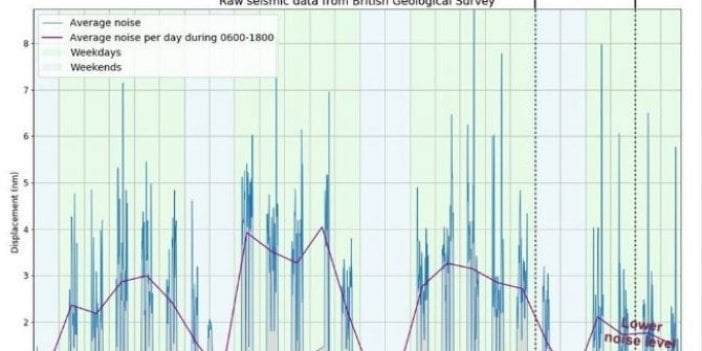 Dünyada titreşim miktarı azaldı… Korona virüs etkisi