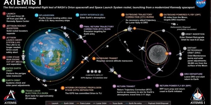 Artemis Projesi nedir