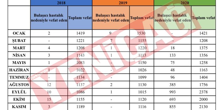 İşte Ankara'da virüs kaynaklı ölümlerin gerçek sayısı