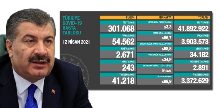 Vaka sayısı 54 bin vefat sayısı 243. Sayılar saat 23.00'da duyuruldu