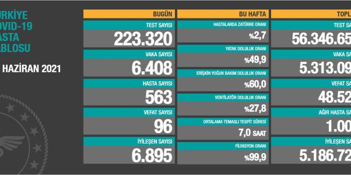 Virüste vaka sayısı 6 bin 408 oldu. Vefat sayısı yine yükseldi