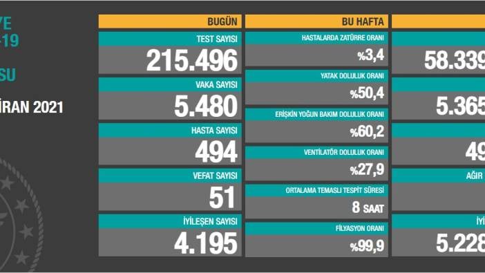 Sağlık Bakanlığı vaka tablosunu açıkladı