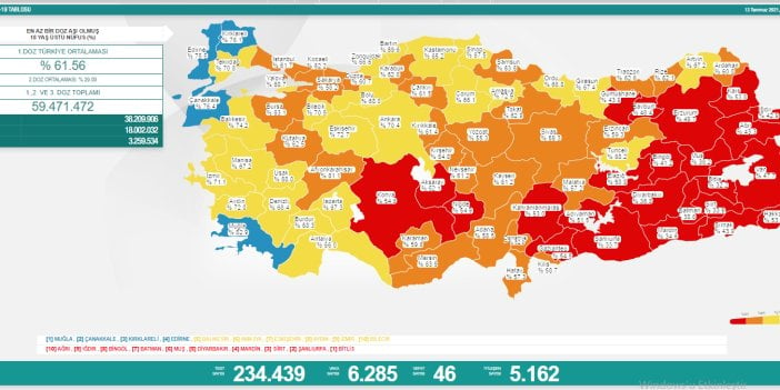 Virüste vaka sayısı 6 bin 285 oldu. Vefat sayıları hala yüksek