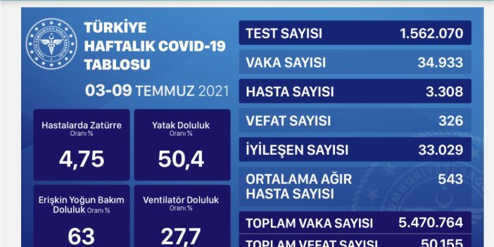 Virüste vaka sayısı 6 bin 918 oldu