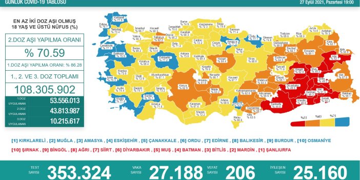 Virüste vaka sayısı 27 binin üzerinde. Vefat sayıları düşmüyor!