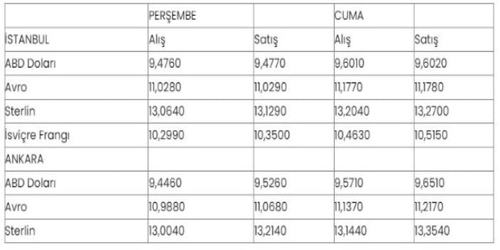 9,65 TL’yi gören dolar günü 9,60 TL ile kapattı