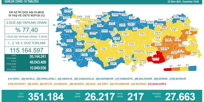 Virüste vaka sayısı 26 bini geçti. Vefat sayıları yine 200’ün üzerinde