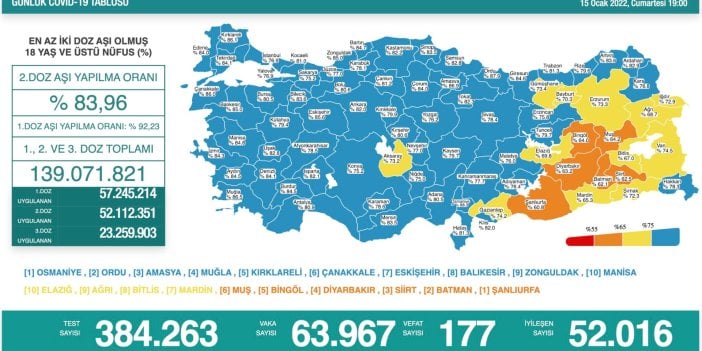 Virüste vaka sayısı 63.967 oldu. Vefat sayıları yükseliyor