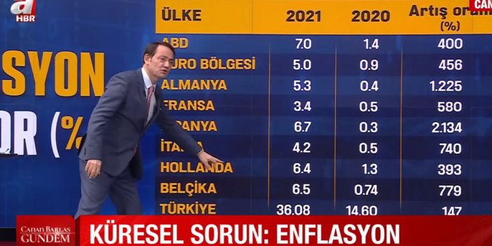 A Haber'de bir bomba daha! Cemil Barlas Türkiye'nin enflasyonunu dünyanın toplam enflasyonu sandı