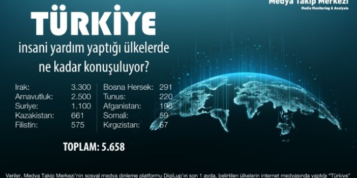 Türkiye, insani yardım yaptığı ülkelerde ne kadar konuşuluyor