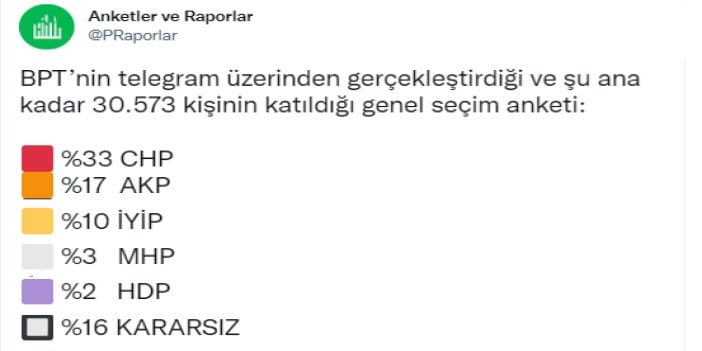 Her iki ittifak da sonuçlara ''Yok artık'' diyecek. Yok böyle seçim anketi. 30 bin kişiyle yapıldı