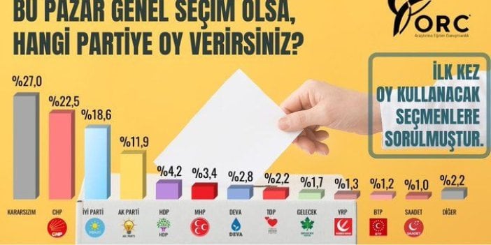 Z kuşağı kime oy vereceklerini açıkladı. 51 ilde yapılan anket açıklandı. Hangi parti birinci hangi parti ikinci oldu