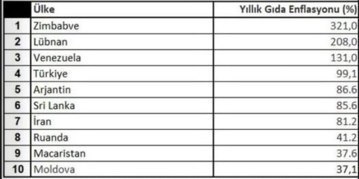 Türkiye dünyada ilk dörde girdi. Uçacağız diyorlardı harbiden uçtuk