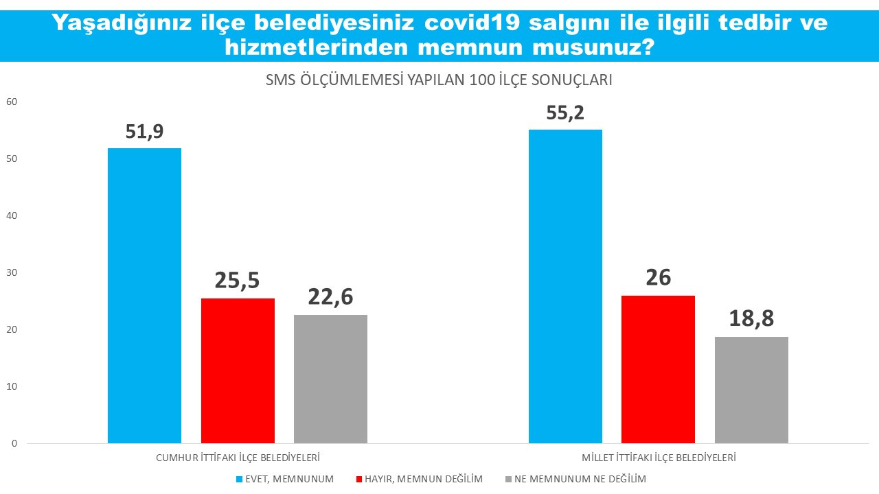 Son anket sonuçlarını böyle açıkladılar: Mansur Yavaş, Ekrem İmamoğlu, Tunç Soyer - Resim : 3