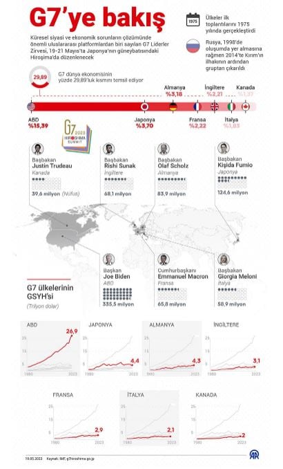 g7-liderler-zirvesi-2023-japonyada-basladi-yenicag-1.jpg