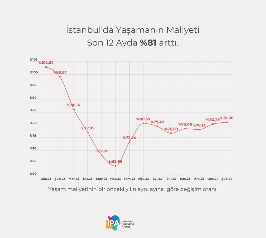 istanbulda-yasamanin-maliyeti-aylik-55-321-lira-oldu.webp