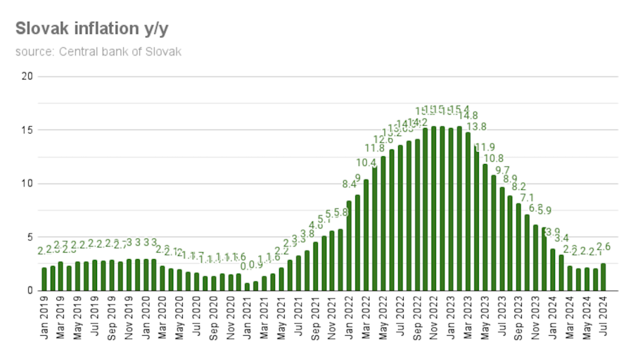 slovak-inflation-y-y-8.png