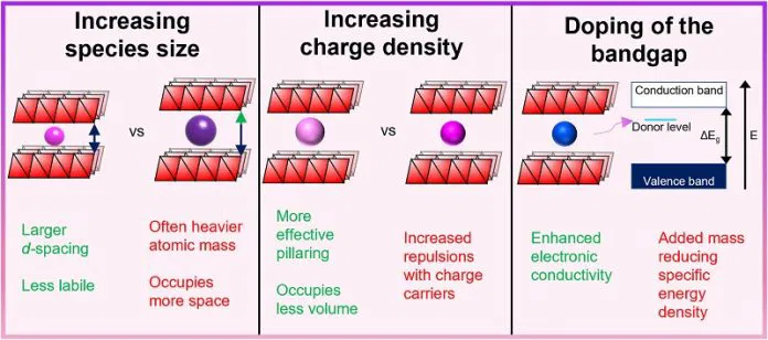 scientists-unlock-new-technique-to-boost-performance-of-alternative-batteries-696x308.webp