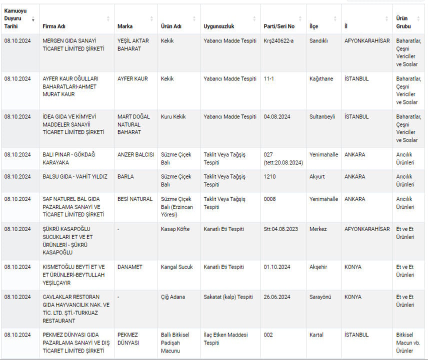 gida-sahtekarlari-listesi-yenilendi-kebap-yerine-kalp-yedirmisler-iste-o-markalar-1728448819213-1.jpg
