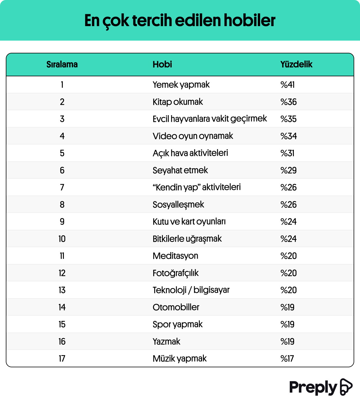 preply-en-cok-tercih-edilen-hobiler.png
