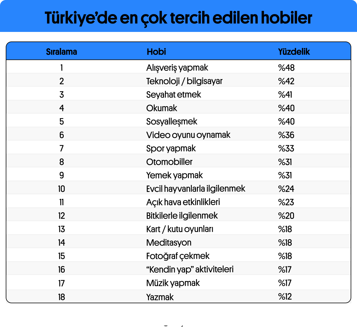 preply-turkiyede-en-cok-tercih-edilen-hobiler.png