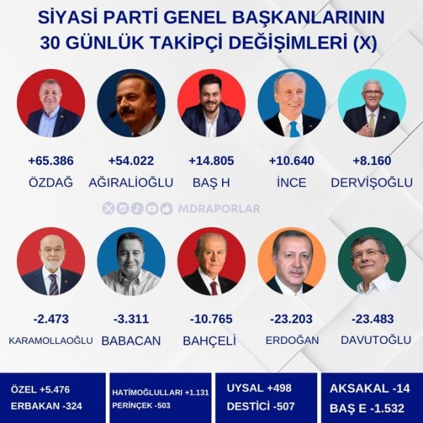 te-sosyal-medyanin-gozdeleri-siyasi-liderler-arasinda-2-isim-one-cikti-2.jpg