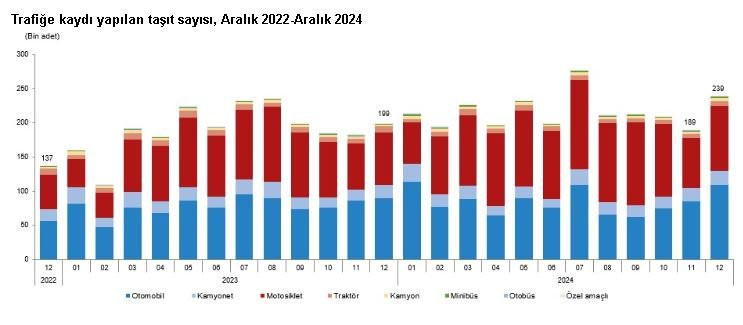 Trafiğe kaydı yapılan taşıt sayısı belli oldu