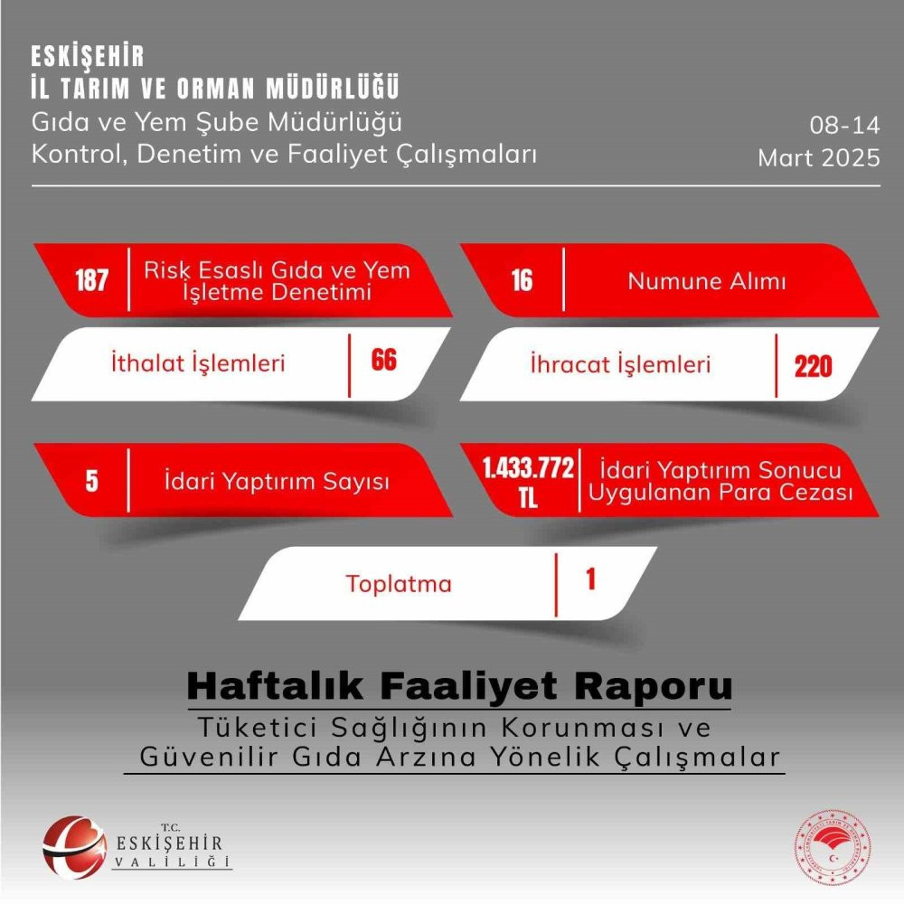 Gıda denetimine ceza yağdı! Tam 1 milyon 433 bin 772 TL