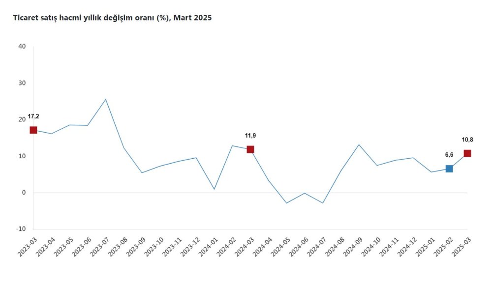 TÜİK: Toplam ciro yıllık yüzde 33,4 arttı