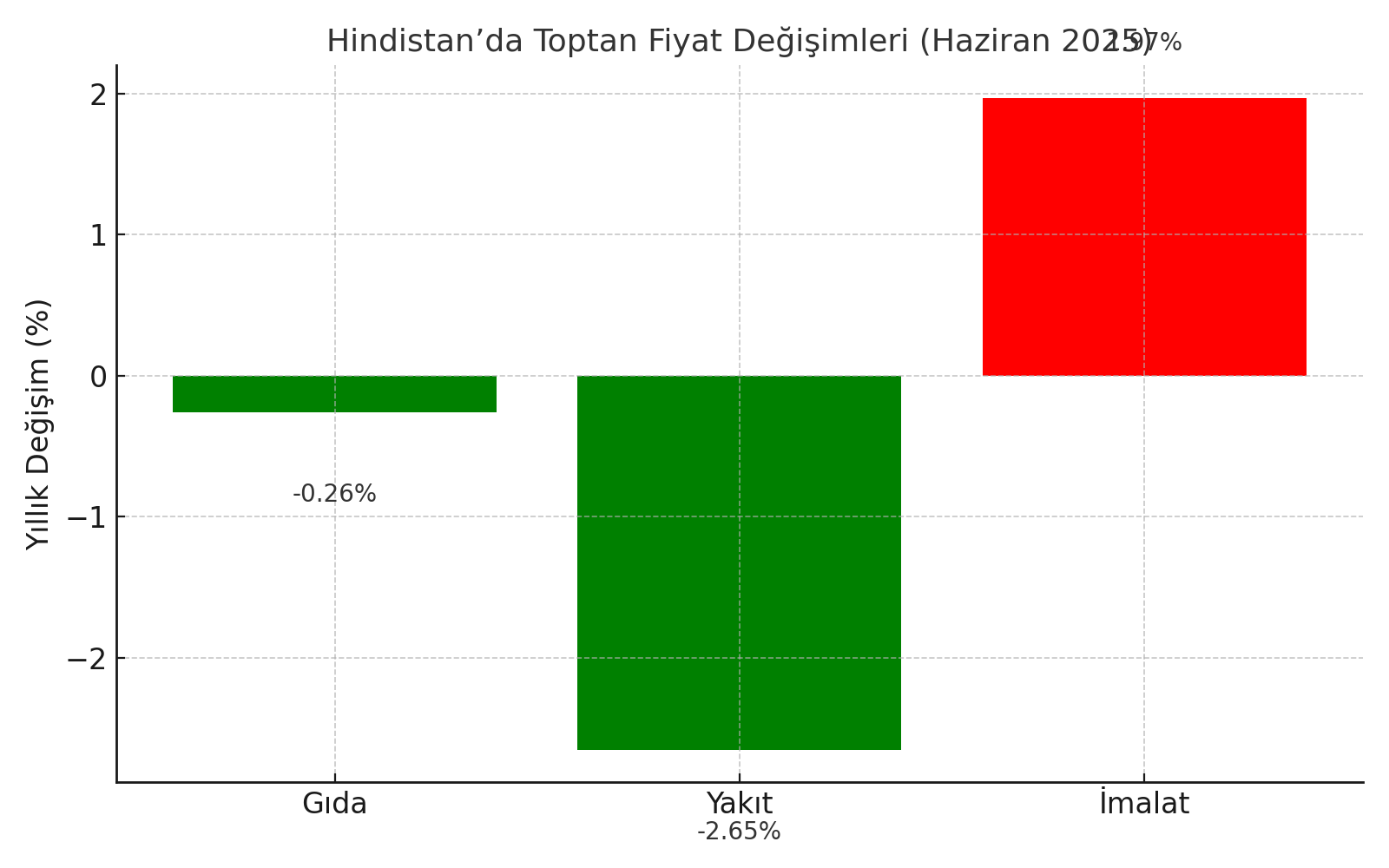 hindistan-toptan-fiyatlar-duzeltildi.png