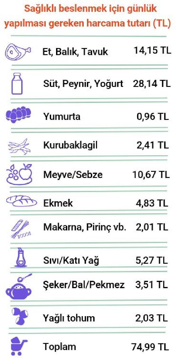 Dört kişilik ailenin aylık gıda harcaması 2 bin 250 lira - Resim : 3