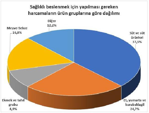 Dört kişilik ailenin aylık gıda harcaması 2 bin 250 lira - Resim : 2