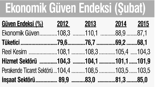 guven-endeksi_subat2015.jpg