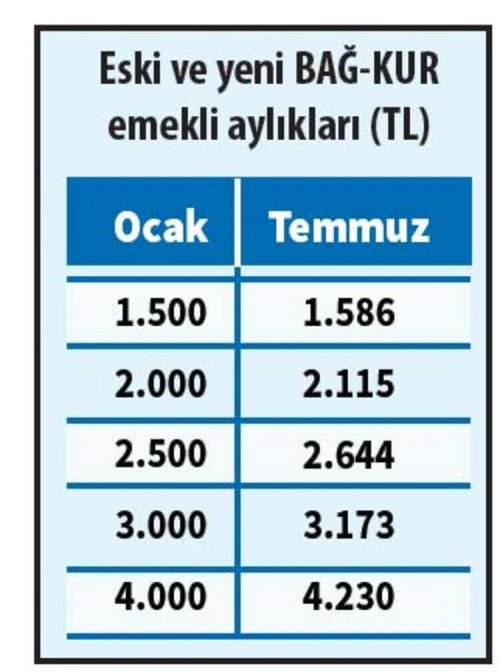 Milyonlarca emekli ve çalışanın 3 kuruşluk zammı belli oldu: Peki kim ne kadar zam alacak? İşte tam liste - Resim : 8